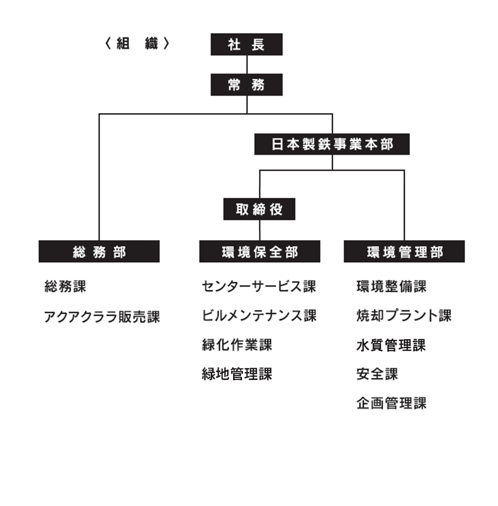組織図