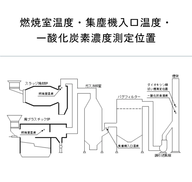 燃焼室温度・集塵機入口温度・一酸化炭素濃度測定位置